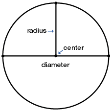 Verplaatsing Assimilatie Datum CIRKEL BEREKENEN (oppervlakte, omtrek, straal of diameter)